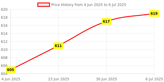flipkart.com Mophonics Wired K20 Keyboard, Mouse, MousePad, C-OTG & Cable Protector .(Set of 5). Combo Set Price History Graph from 4 Jun 2025 to 6 Jul 2025