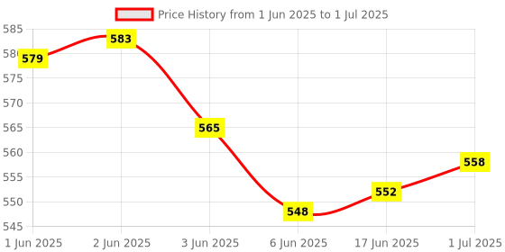 flipkart.com Mophonics Wired K20 Keyboard, Mouse, MousePad, C-OTG, Cable Protector (Set-5) Combo Set Price History Graph from 1 Jun 2025 to 1 Jul 2025