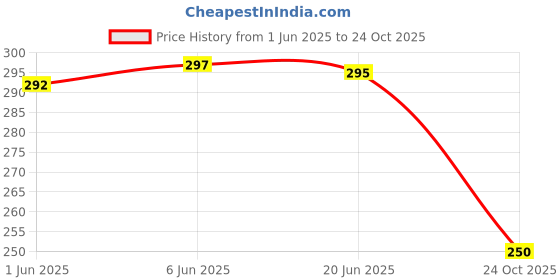 flipkart.com Mophonics Wired Mouse, Mouse Pad & Cable Protector (Set of 3) Combo Set Price History Graph from 1 Jun 2025 to 24 Oct 2025