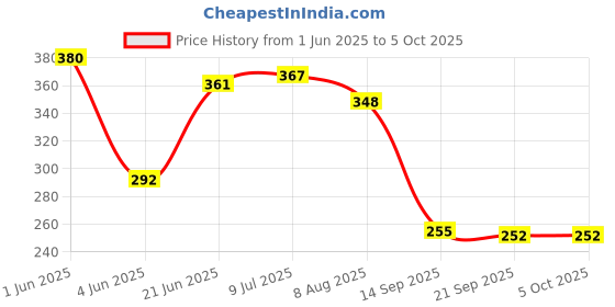 flipkart.com Mophonics Wired Mouse, Mouse Pad, C-OTG (Set of 3) Combo Set Price History Graph from 1 Jun 2025 to 5 Oct 2025