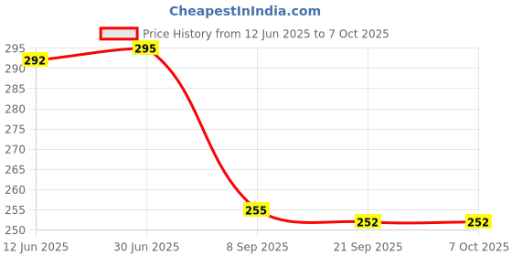 flipkart.com Mophonics Wired Mouse, MousePad, C-OTG & Cable Protector (Set of 4) Combo Set Price History Graph from 12 Jun 2025 to 6 Oct 2025
