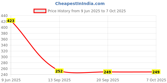 flipkart.com Mophonics Wired Mouse, MousePad, C-OTG & Cable Protector (Set of 4) Combo Set Price History Graph from 9 Jun 2025 to 6 Oct 2025