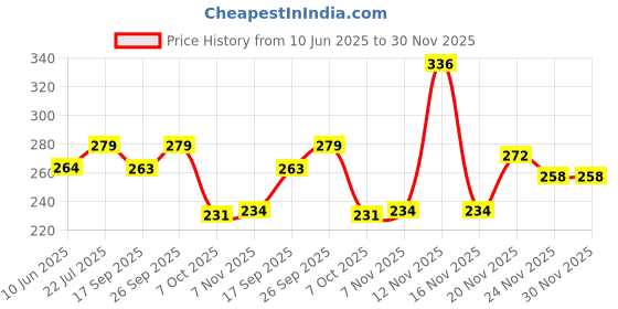 flipkart.com mopi Scissor 9.5inch Scissors mopi Price History Graph from 10 Jun 2025 to 29 Nov 2025