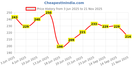 flipkart.com mopkart Floor Cleaner Mop Stick Rod Stainless Steel Mop Handle with 1 Microfiber Head Mop Head and Rod mopkart Price History Graph from 3 Jun 2025 to 21 Nov 2025