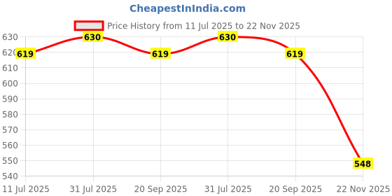 flipkart.com mop'n'me MNM EK04 Electric Kettle mop'n'me Price History Graph from 11 Jul 2025 to 22 Nov 2025