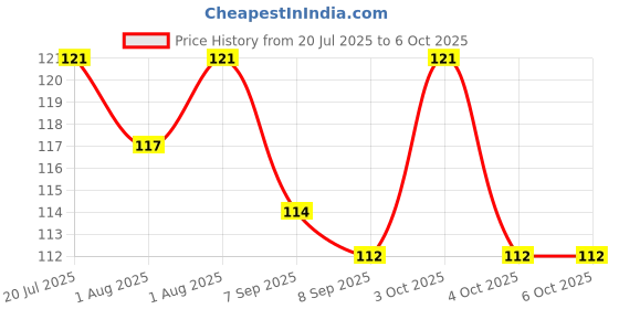 flipkart.com mopslik Baby Temperature Sensing Silicone Tip Fork - Pack Of 2 Red - Plastic mopslik Price History Graph from 20 Jul 2025 to 5 Oct 2025