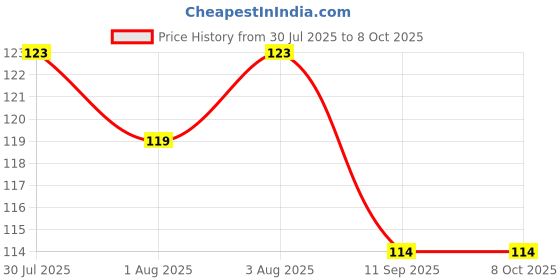 flipkart.com mopslik Baby Temperature Sensing Silicone Tip Spoon Fork - Pack Of 2 Yellow - Plastic mopslik Price History Graph from 30 Jul 2025 to 8 Oct 2025