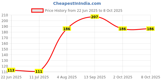 flipkart.com mopslik Body Induction Motion Sensor Light USB Charging Wireless Self Adhesive Night Lamp mopslik Price History Graph from 22 Jun 2025 to 8 Oct 2025