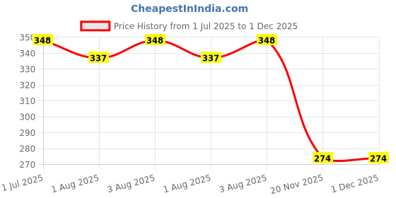 flipkart.com mopslik Cute Design Attractive Cartoon Baby Feeding Bottle With Cap -300 Ml - 300 ml mopslik Price History Graph from 1 Jul 2025 to 1 Dec 2025