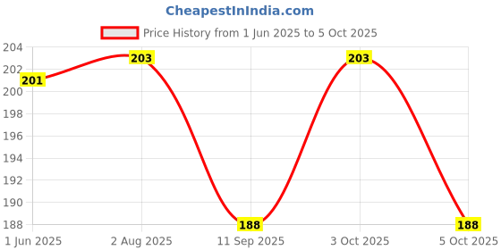 flipkart.com mopslik High Absorption 3 Layer Diaper Inserts (2 Layer Microfiber and 1 Layer mopslik Price History Graph from 1 Jun 2025 to 5 Oct 2025
