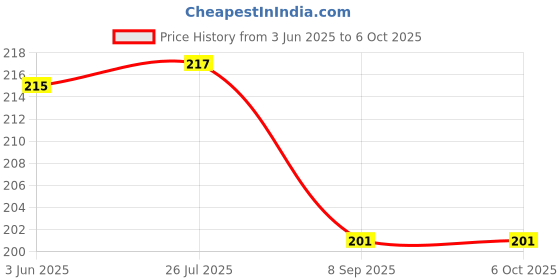 flipkart.com mopslik High Absorption 4 Layer Diaper Inserts / Nappy Pads / Nappy Liners mopslik Price History Graph from 3 Jun 2025 to 6 Oct 2025