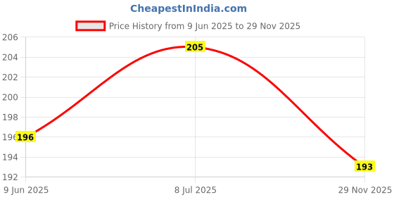 flipkart.com mopslik Kitchen Cabinet Side Hanger - Pack Of 2 Plastic Scarf Pack of 2 Hangers ForScarf mopslik Price History Graph from 9 Jun 2025 to 29 Nov 2025