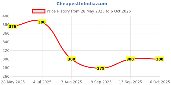 flipkart.com Mopslik Mini USB WiFi Adapter Dongle for PC/Laptop 150 Mbps Wireless Network Adapter USB Adapter Price History Graph from 28 May 2025 to 6 Oct 2025