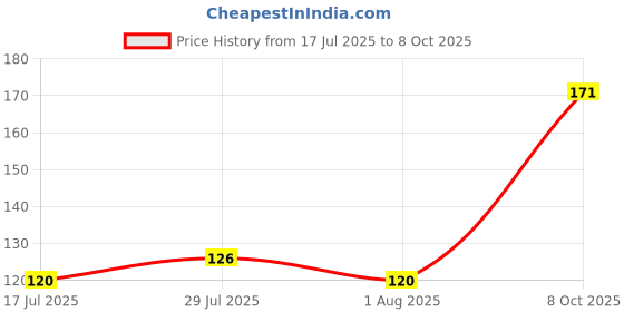 flipkart.com mopslik Motion Sensor Light USB Charging Wireless Self Adhesive Body Induction Night Lamp mopslik Price History Graph from 17 Jul 2025 to 8 Oct 2025