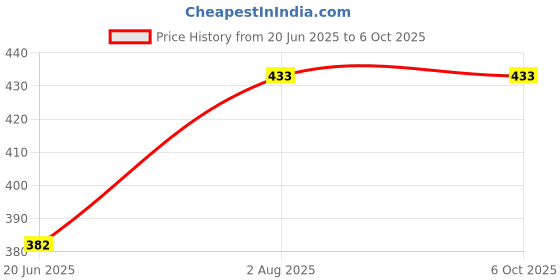 flipkart.com mopslik OL-MSCR-PK-3 Insect Net mopslik Price History Graph from 20 Jun 2025 to 6 Oct 2025