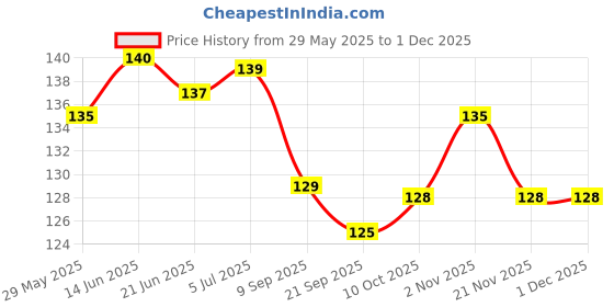 flipkart.com mopslik Silicone Tip Heat Sensitive Baby Feeding Temperature Sensing Spoons (Green)- Silicone, Plastic mopslik Price History Graph from 29 May 2025 to 30 Nov 2025