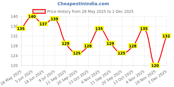 flipkart.com mopslik Silicone Tip Heat Sensitive Baby Feeding Temperature Sensing Spoons (Orange)- Silicone, Plastic mopslik Price History Graph from 28 May 2025 to 2 Dec 2025