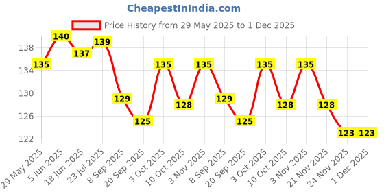 flipkart.com mopslik Silicone Tip Heat Sensitive Baby Feeding Temperature Sensing Spoons (Pink)- Silicone, Plastic mopslik Price History Graph from 29 May 2025 to 1 Dec 2025