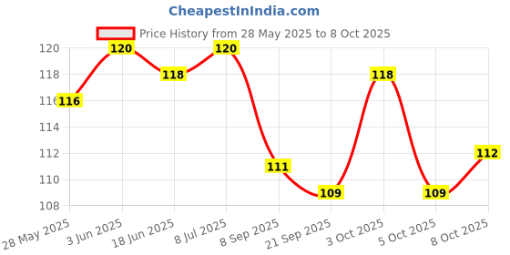 flipkart.com mopslik Silicone Tip Heat Sensitive Temperature Sensing Spoons 2 Pcs …- Silicone mopslik Price History Graph from 28 May 2025 to 5 Oct 2025