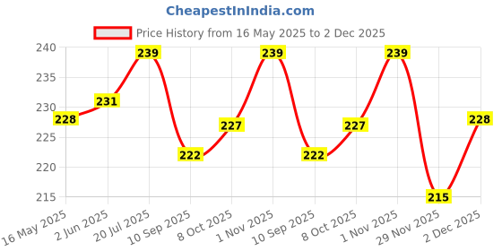 flipkart.com mopslik Soft Silicone Gel Tip Baby Infant Feeding First Stage Training Spoon (Blue)- Silicone mopslik Price History Graph from 16 May 2025 to 2 Dec 2025