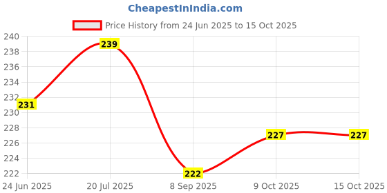 flipkart.com mopslik Soft Silicone Gel Tip Baby Infant Feeding First Stage Training Spoon (Orange)- Silicone mopslik Price History Graph from 24 Jun 2025 to 15 Oct 2025