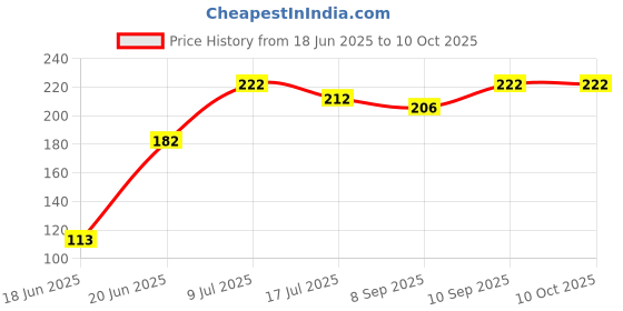 flipkart.com Mopslik Tripod Universal Clip Head Attachment Head Mount Top Tripod Ball Head Price History Graph from 18 Jun 2025 to 9 Oct 2025