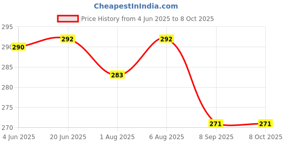 flipkart.com mopslik Washable, Adjustable, Reusable, with 3 Layer (multicolour) mopslik Price History Graph from 4 Jun 2025 to 8 Oct 2025