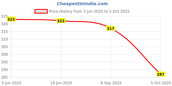 flipkart.com mor for fab Embroidered Semi Stitched Lehenga Choli mor for fab Price History Graph from 3 Jun 2025 to 5 Oct 2025