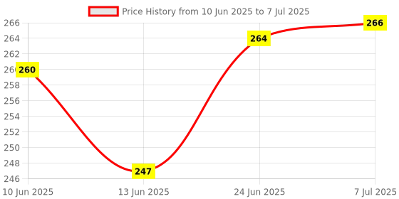 flipkart.com elph MOR | Metal Oxide Resistance | 2 Watt | 1 Ohm Pcs 100 Fixed Resistor elph Price History Graph from 10 Jun 2025 to 7 Jul 2025