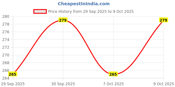 flipkart.com elph MOR | Metal Oxide Resistance | 2 Watt | 22 Ohm Pcs 100 Fixed Resistor elph Price History Graph from 29 Sep 2025 to 7 Oct 2025