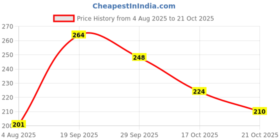 flipkart.com coral india Mor pankh doble Pack of 36 Bait Casting Snap Swivel coral india Price History Graph from 4 Aug 2025 to 21 Oct 2025