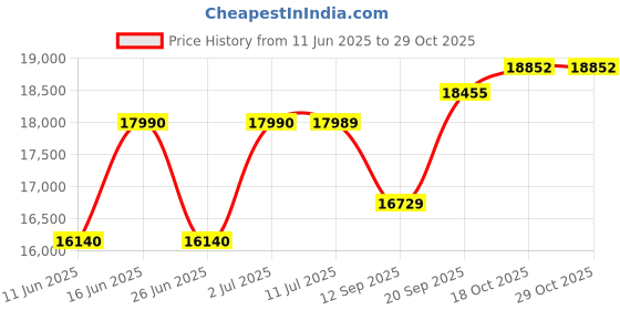 flipkart.com aastha Mor Pankh Shades Flourmill aastha Price History Graph from 11 Jun 2025 to 29 Oct 2025
