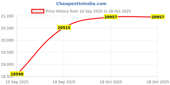 flipkart.com aastha Mor Pankh Shades with Vacuum Cleaner Flourmill aastha Price History Graph from 10 Sep 2025 to 28 Oct 2025