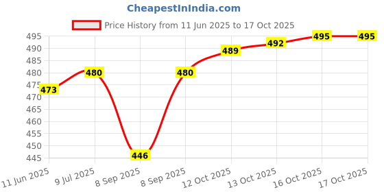 flipkart.com smilykid MORA 003 BOX smilykid Price History Graph from 11 Jun 2025 to 15 Oct 2025