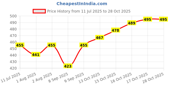 flipkart.com manmora MORA 003 BOX manmora Price History Graph from 11 Jul 2025 to 28 Oct 2025