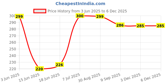 flipkart.com mora Eco Friendly Electronic LED Mosquito Killer Machine Trap Lamp Multicolor Plastic Table Lantern mora Price History Graph from 3 Jun 2025 to 3 Dec 2025