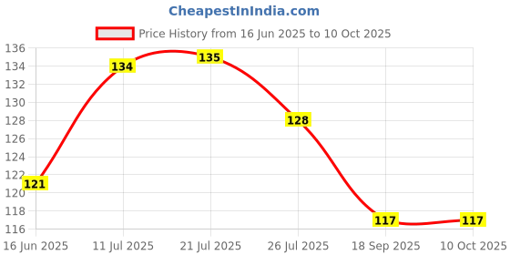 flipkart.com mora Loban sambrani dhoop Cups Pack of 48 for pooja Guggul Dhoop mora Price History Graph from 16 Jun 2025 to 10 Oct 2025