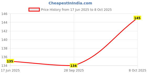 flipkart.com mora Plastic (Pack of 12) Table Diya Set mora Price History Graph from 17 Jun 2025 to 8 Oct 2025