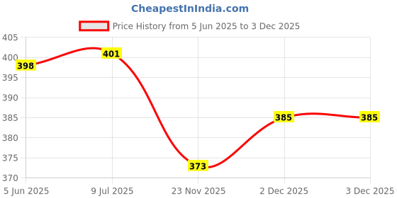 flipkart.com moradiya fresh Electric Vegetable Chopper moradiya fresh Price History Graph from 5 Jun 2025 to 3 Dec 2025