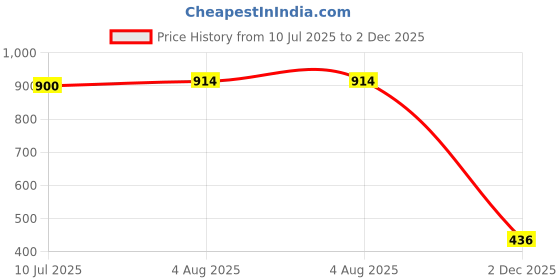 flipkart.com moradiya fresh Hammock, Pool Raft Floating Bed Lounger Chair Drifter, Multi-Purpose Swimming Pool Beach Float Hammock for Adult Inflatable Swimming Pool moradiya fresh Price History Graph from 10 Jul 2025 to 2 Dec 2025
