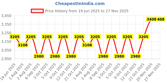 flipkart.com moradiya fresh Multi-Functional Baby Bouncer| Baby Play Gym & Fitness Rack with Hanging Rattles Rocker moradiya fresh Price History Graph from 19 Jun 2025 to 27 Nov 2025