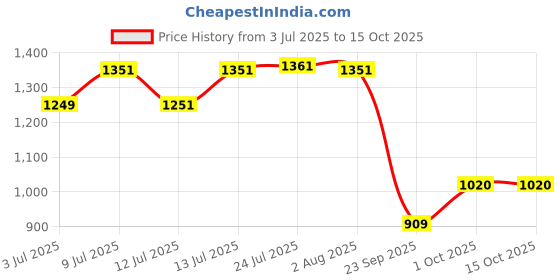 flipkart.com moradiya fresh Spice Set Steel moradiya fresh Price History Graph from 3 Jul 2025 to 15 Oct 2025