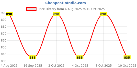 flipkart.com moradiya fresh Wooden Cake Stand With Dome, Wood Serving Plate Round Cake Stand with Lid Wooden Cake Server moradiya fresh Price History Graph from 4 Aug 2025 to 8 Oct 2025