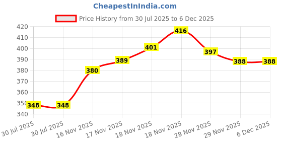 flipkart.com morado 160 TC Microfiber Single Striped Flat Bedsheet morado Price History Graph from 30 Jul 2025 to 6 Dec 2025