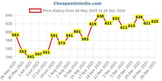 flipkart.com morado 210 TC Polycotton Double Geometric Flat Bedsheet morado Price History Graph from 26 May 2025 to 26 Dec 2025