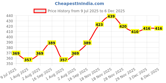flipkart.com morado 210 TC Polycotton Single Abstract Flat Bedsheet morado Price History Graph from 9 Jul 2025 to 6 Dec 2025