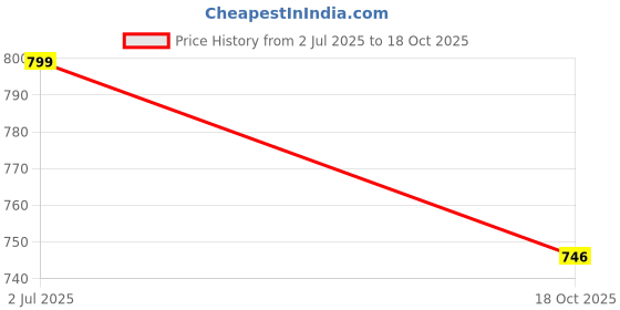 flipkart.com morado Double Polycotton Duvet Cover morado Price History Graph from 2 Jul 2025 to 18 Oct 2025