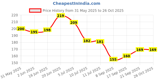 flipkart.com morado Hanging Towel Multicolor Cloth Napkins morado Price History Graph from 31 May 2025 to 25 Oct 2025