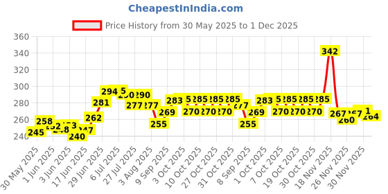 flipkart.com morado Printed Crib Hooded Baby Blanket forMild Winter morado Price History Graph from 30 May 2025 to 30 Nov 2025