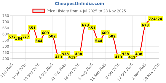 flipkart.com moraze Combo Pack Of Mini Nail Polish With Makeup Brush moraze Price History Graph from 4 Jul 2025 to 27 Nov 2025